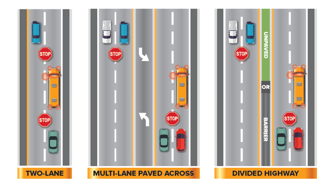 NYS DMV Where to stop for a school bus with red lights flashing